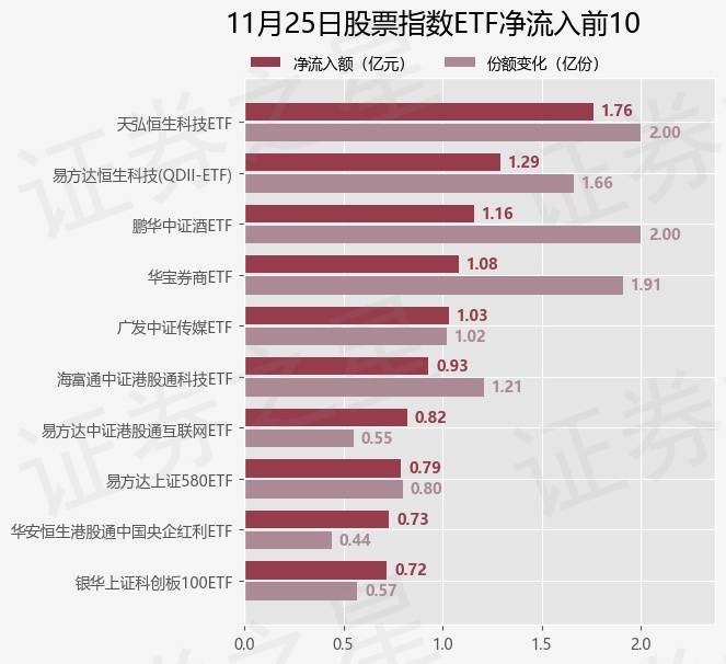【ETF观察】11月25日股票指数ETF净流出97.11亿元