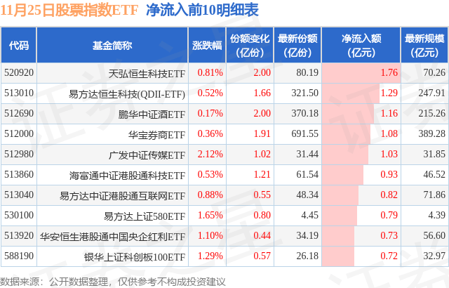 【ETF观察】11月25日股票指数ETF净流出97.11亿元