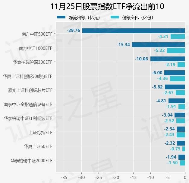 【ETF观察】11月25日股票指数ETF净流出97.11亿元