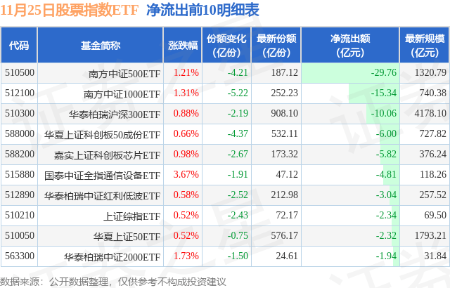 【ETF观察】11月25日股票指数ETF净流出97.11亿元