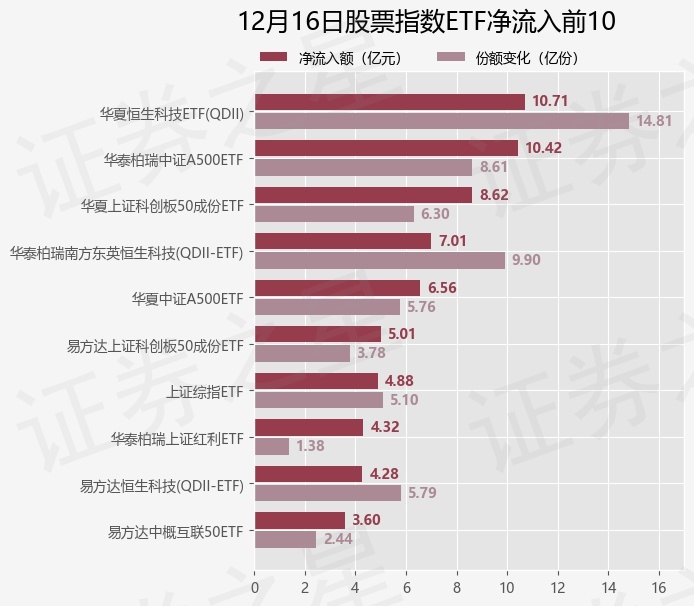 【ETF观察】12月16日股票指数ETF净流入84.11亿元