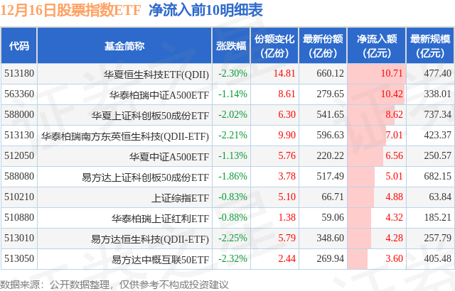 【ETF观察】12月16日股票指数ETF净流入84.11亿元