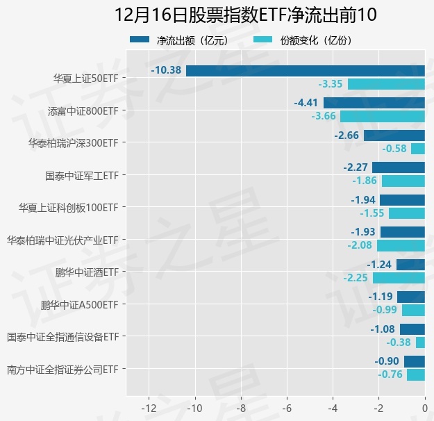 【ETF观察】12月16日股票指数ETF净流入84.11亿元