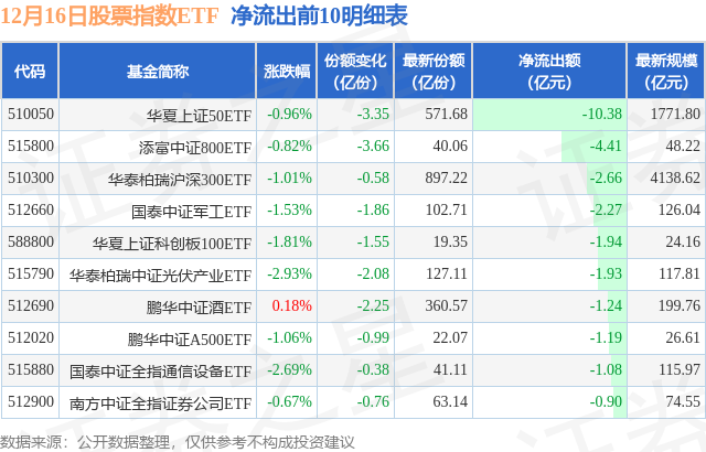 【ETF观察】12月16日股票指数ETF净流入84.11亿元
