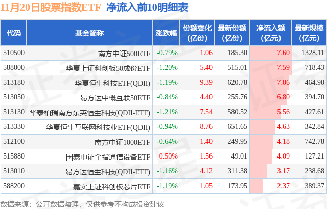 【ETF观察】11月20日股票指数ETF净流入65.42亿元
