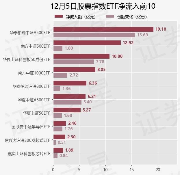 【ETF观察】12月5日股票指数ETF净流入59.77亿元