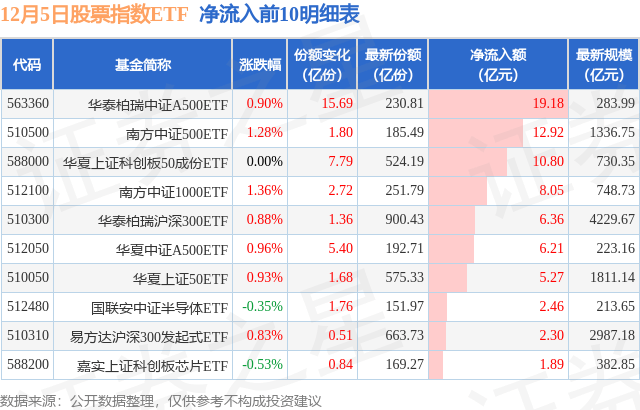 【ETF观察】12月5日股票指数ETF净流入59.77亿元