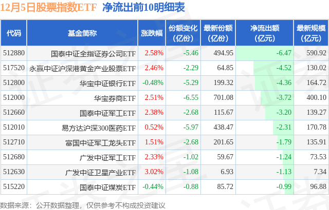 【ETF观察】12月5日股票指数ETF净流入59.77亿元