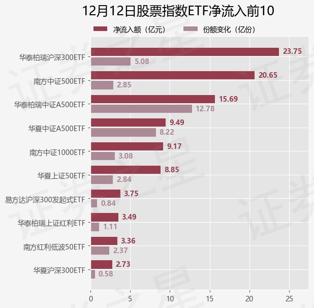 【ETF观察】12月12日股票指数ETF净流入90.3亿元
