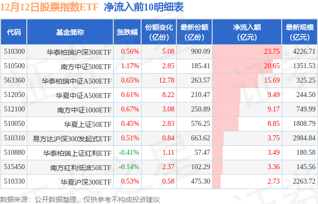 【ETF观察】12月12日股票指数ETF净流入90.3亿元