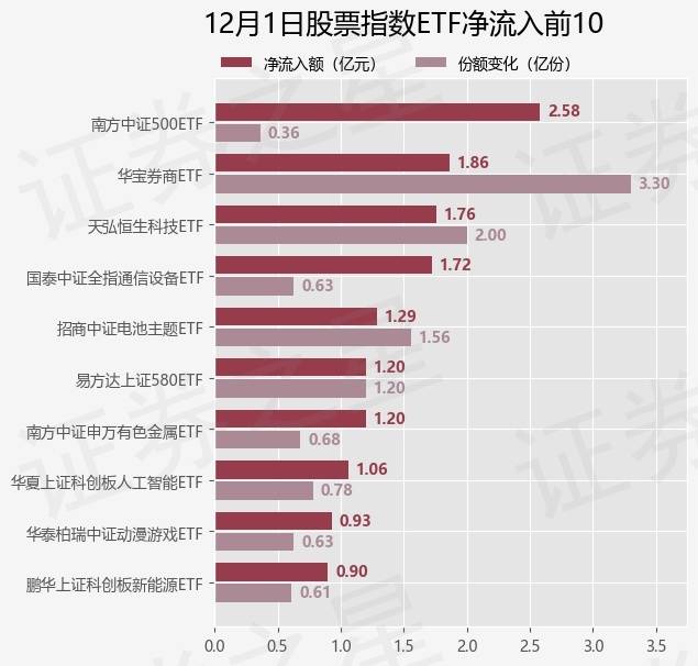 【ETF观察】12月1日股票指数ETF净流出68.36亿元
