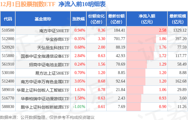 【ETF观察】12月1日股票指数ETF净流出68.36亿元