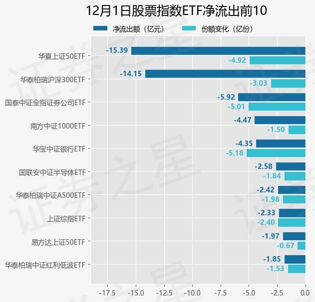 【ETF观察】12月1日股票指数ETF净流出68.36亿元
