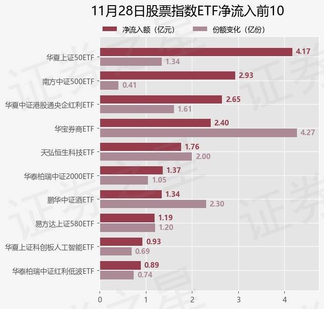 【ETF观察】11月28日股票指数ETF净流出25.51亿元
