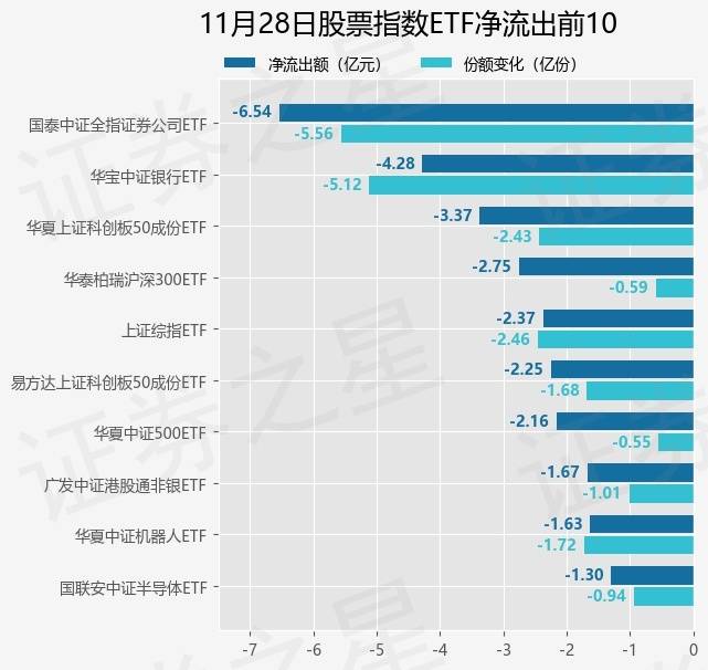 【ETF观察】11月28日股票指数ETF净流出25.51亿元