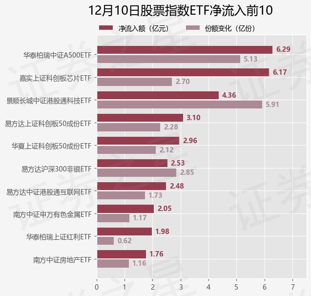 【ETF观察】12月10日股票指数ETF净流出12.61亿元