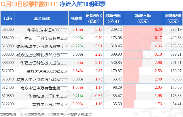 【ETF观察】12月10日股票指数ETF净流出12.61亿元
