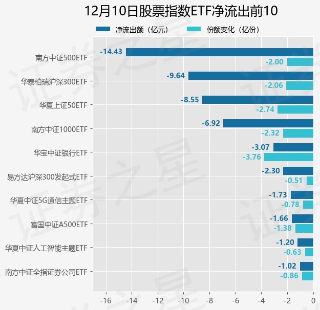 【ETF观察】12月10日股票指数ETF净流出12.61亿元