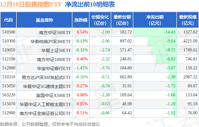【ETF观察】12月10日股票指数ETF净流出12.61亿元