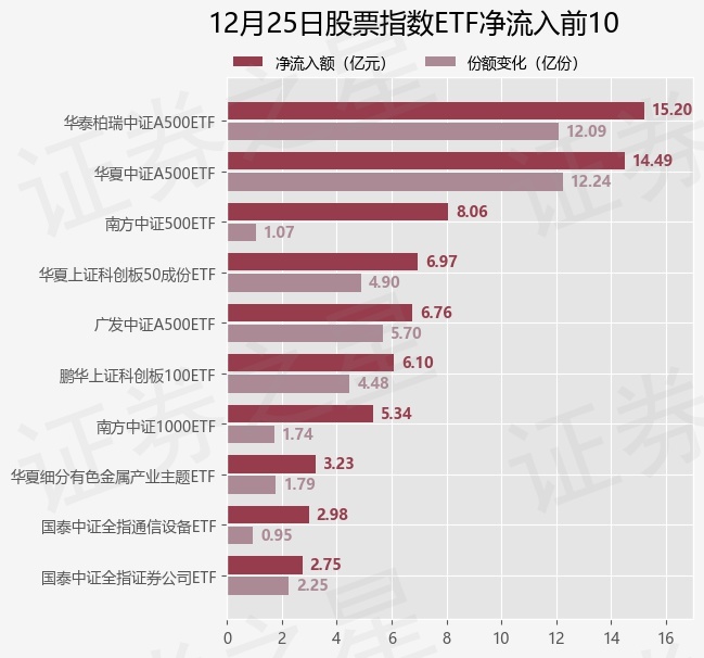 【ETF观察】12月25日股票指数ETF净流入37.09亿元