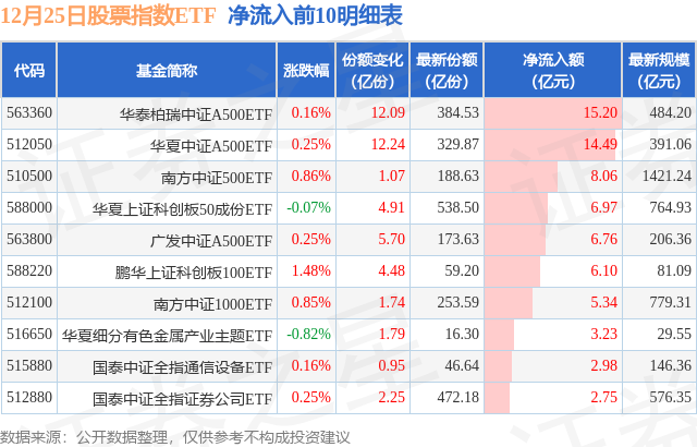 【ETF观察】12月25日股票指数ETF净流入37.09亿元
