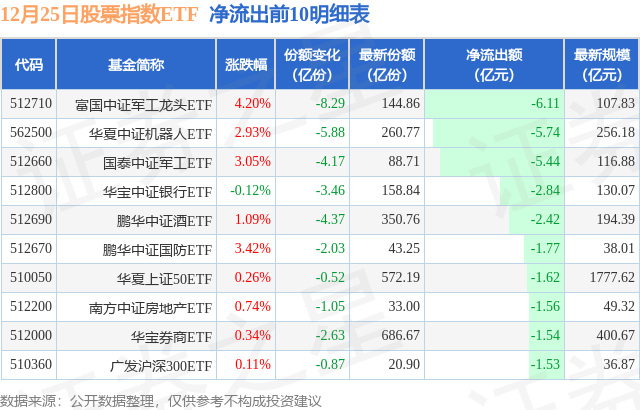 【ETF观察】12月25日股票指数ETF净流入37.09亿元