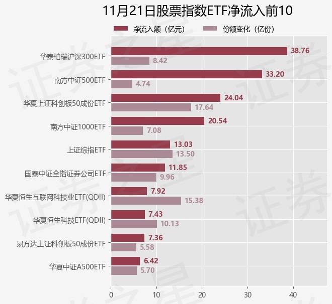 【ETF观察】11月21日股票指数ETF净流入288.29亿元