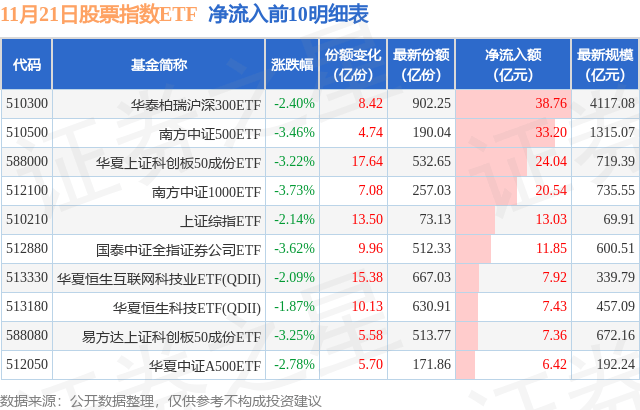 【ETF观察】11月21日股票指数ETF净流入288.29亿元