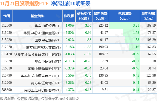【ETF观察】11月21日股票指数ETF净流入288.29亿元