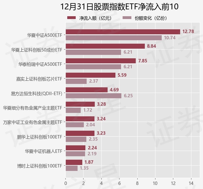 【ETF观察】12月31日股票指数ETF净流出1.86亿元