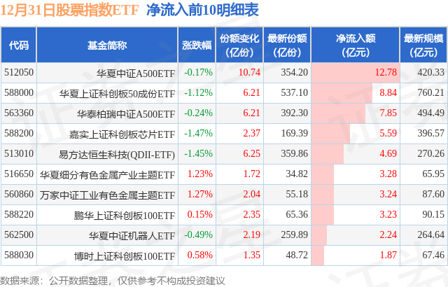 【ETF观察】12月31日股票指数ETF净流出1.86亿元