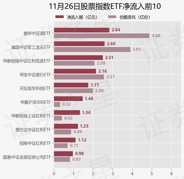 【ETF观察】11月26日股票指数ETF净流出142.55亿元