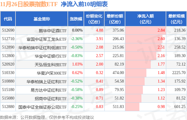 【ETF观察】11月26日股票指数ETF净流出142.55亿元