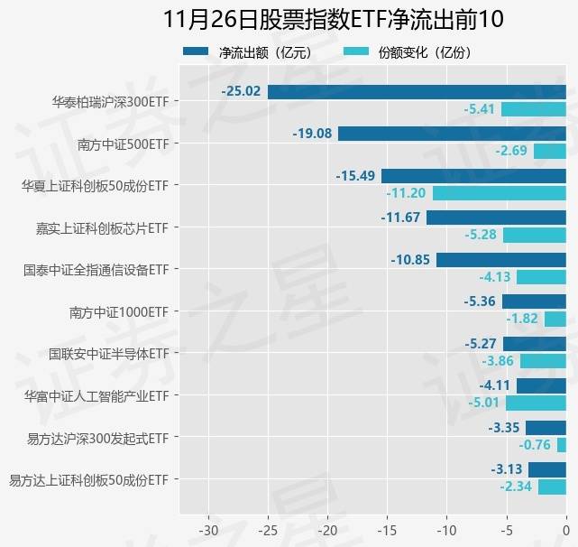 【ETF观察】11月26日股票指数ETF净流出142.55亿元