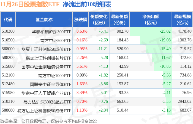 【ETF观察】11月26日股票指数ETF净流出142.55亿元
