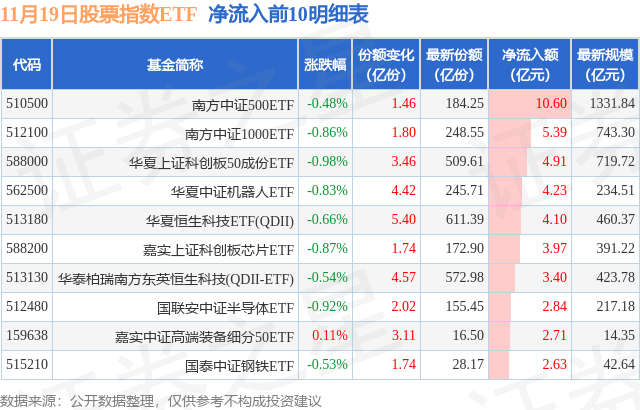 【ETF观察】11月19日股票指数ETF净流入41.41亿元