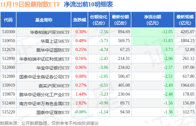 【ETF观察】11月19日股票指数ETF净流入41.41亿元