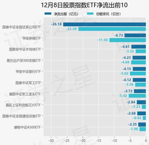【ETF观察】12月8日股票指数ETF净流出35.03亿元