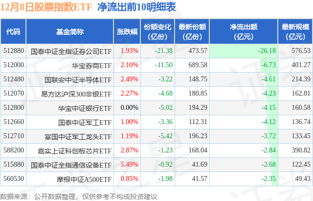 【ETF观察】12月8日股票指数ETF净流出35.03亿元