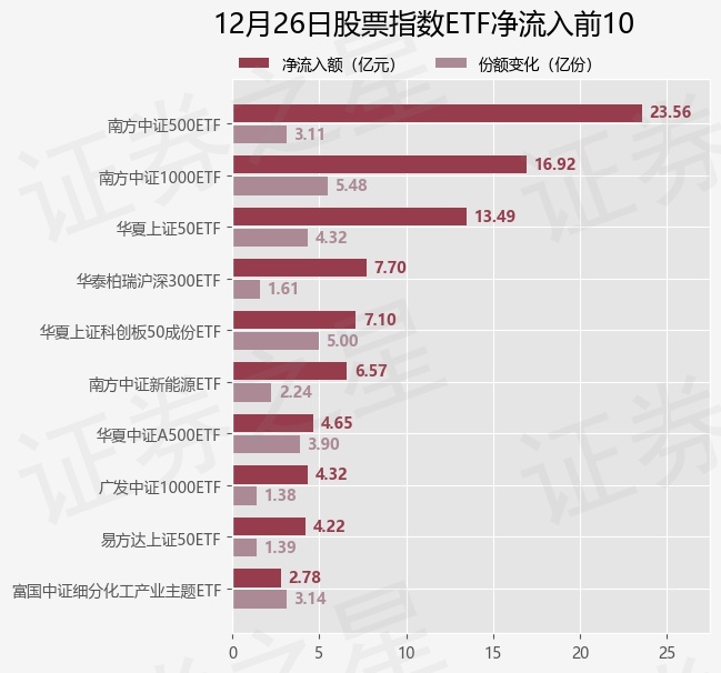 【ETF观察】12月26日股票指数ETF净流入66.59亿元