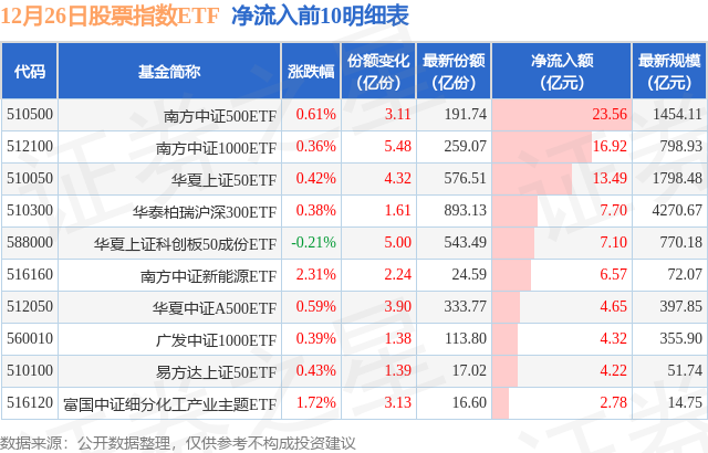 【ETF观察】12月26日股票指数ETF净流入66.59亿元