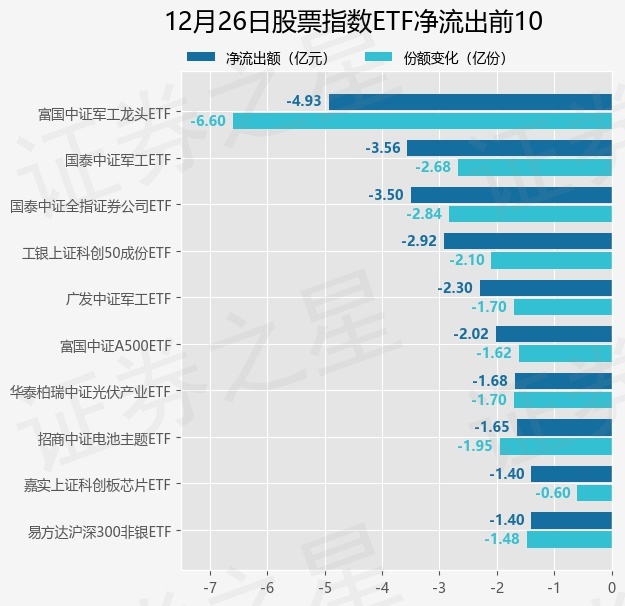 【ETF观察】12月26日股票指数ETF净流入66.59亿元