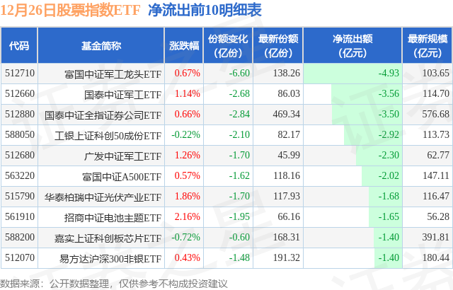【ETF观察】12月26日股票指数ETF净流入66.59亿元