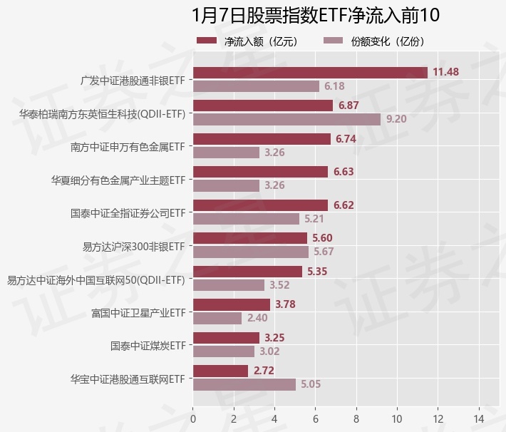 【ETF观察】1月7日股票指数ETF净流出97.95亿元