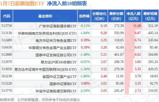 【ETF观察】1月7日股票指数ETF净流出97.95亿元