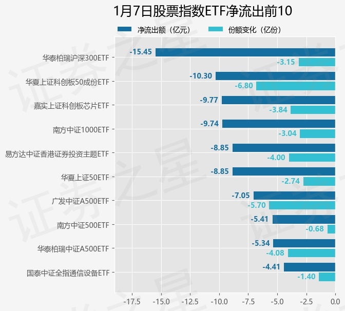 【ETF观察】1月7日股票指数ETF净流出97.95亿元
