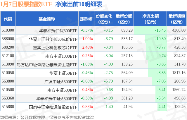 【ETF观察】1月7日股票指数ETF净流出97.95亿元