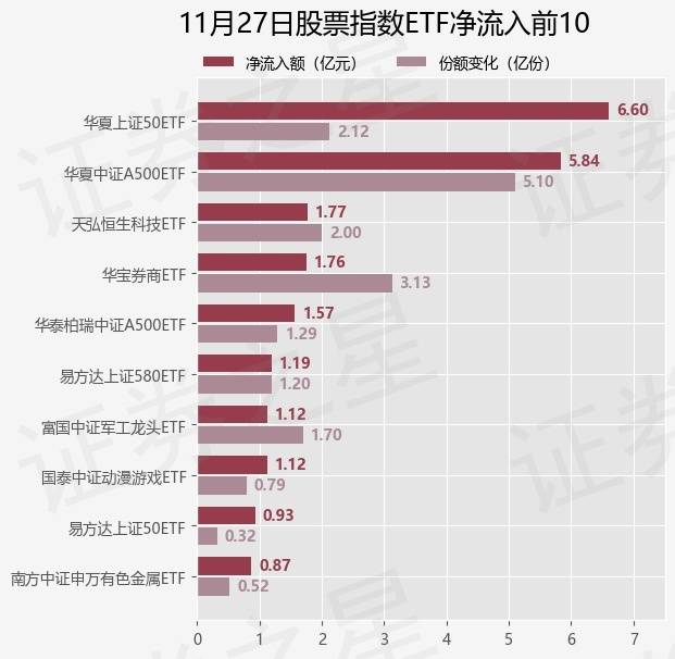 【ETF观察】11月27日股票指数ETF净流出35.95亿元