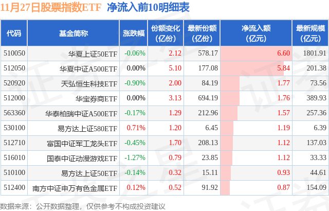【ETF观察】11月27日股票指数ETF净流出35.95亿元