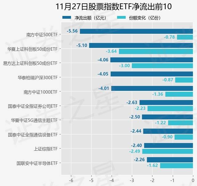 【ETF观察】11月27日股票指数ETF净流出35.95亿元